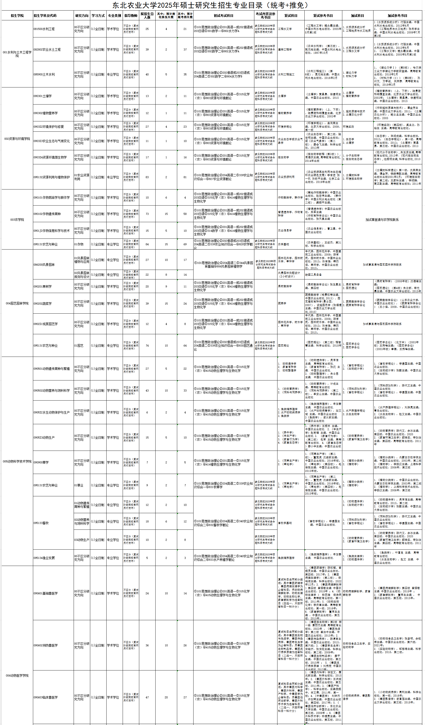 2025东北农业大学研究生招生专业目录及考试科目