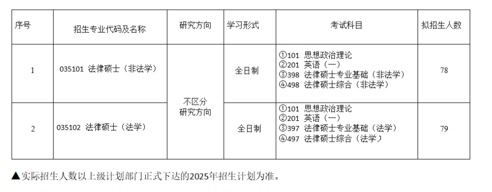 2025山东政法半岛在线注册研究生招生专业目录及考试科目