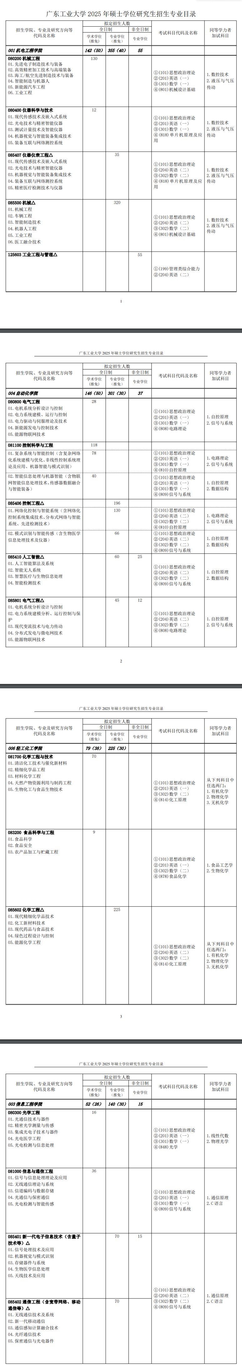 2025广东工业大学研究生招生计划-各专业招生人数是多少