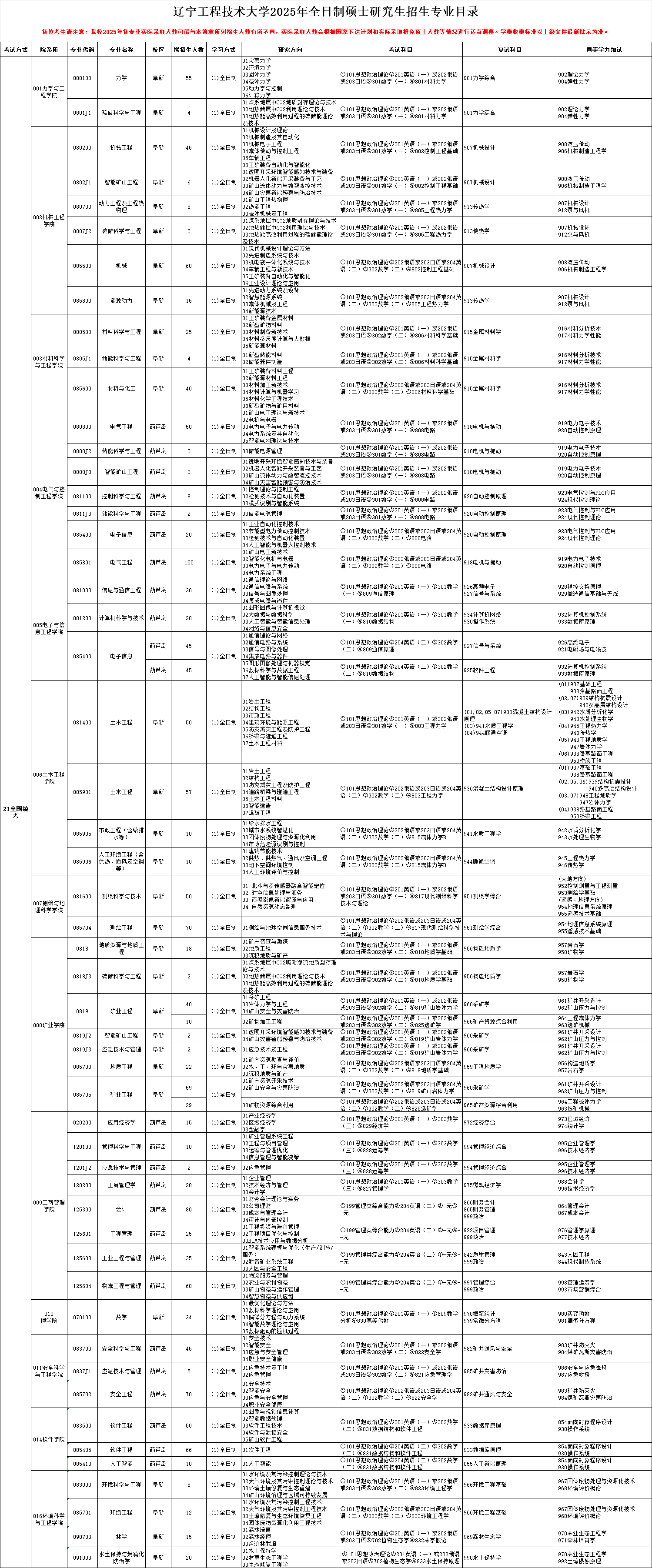 2025辽宁工程技术大学研究生招生计划-各专业招生人数是多少