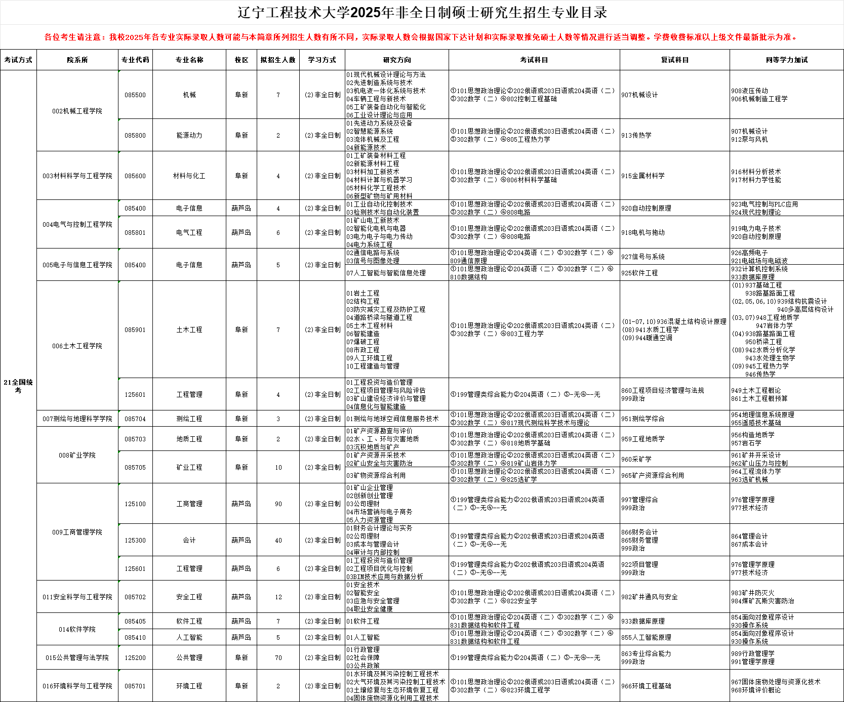 2025辽宁工程技术大学研究生招生计划-各专业招生人数是多少