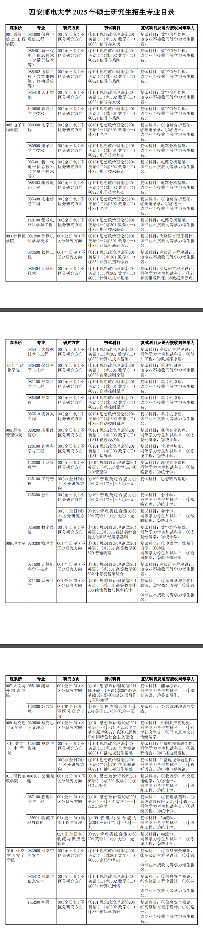 2025西安邮电大学研究生招生专业目录及考试科目