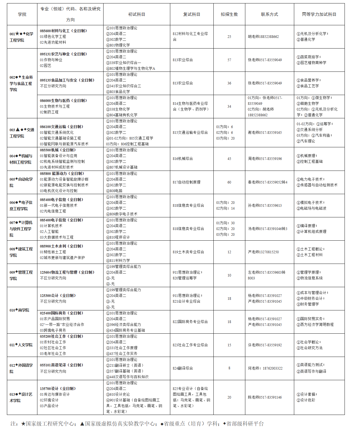 2025淮阴工半岛在线注册研究生招生计划-各专业招生人数是多少