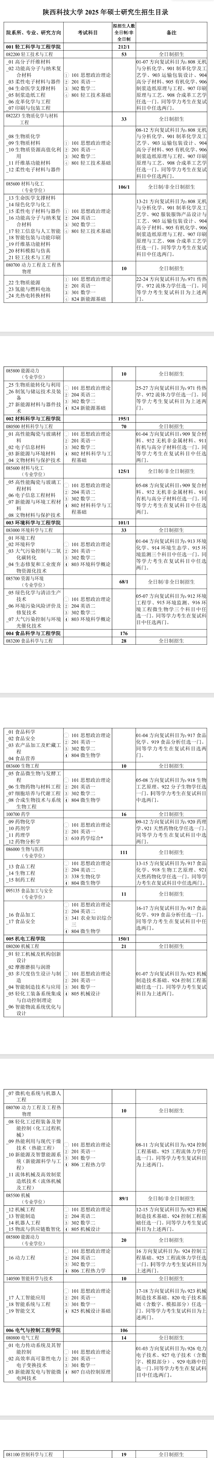 2025陕西科技大学研究生招生计划-各专业招生人数是多少