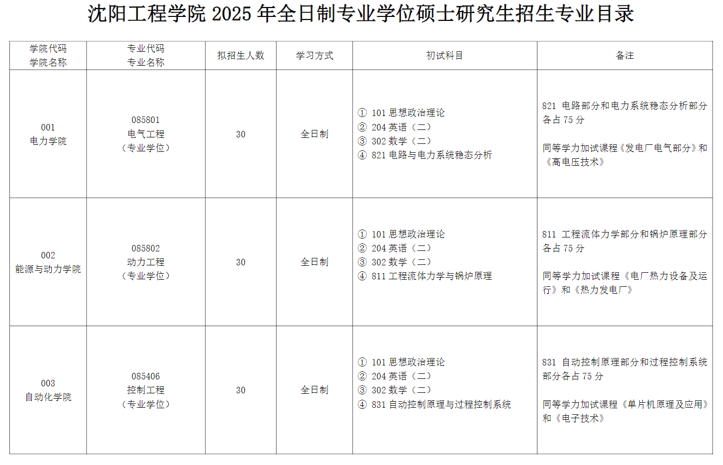 2025沈阳工程半岛在线注册研究生招生专业目录及考试科目