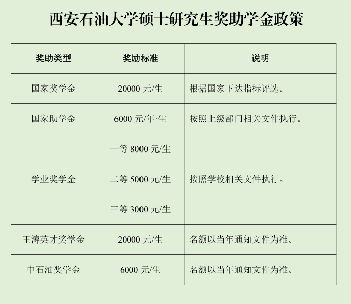 2025西安石油大学研究生奖学金和助学金有哪些，多少钱？