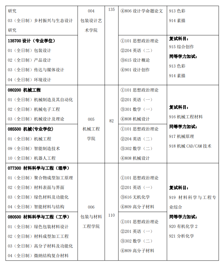 2025湖南工业大学研究生招生专业目录及考试科目