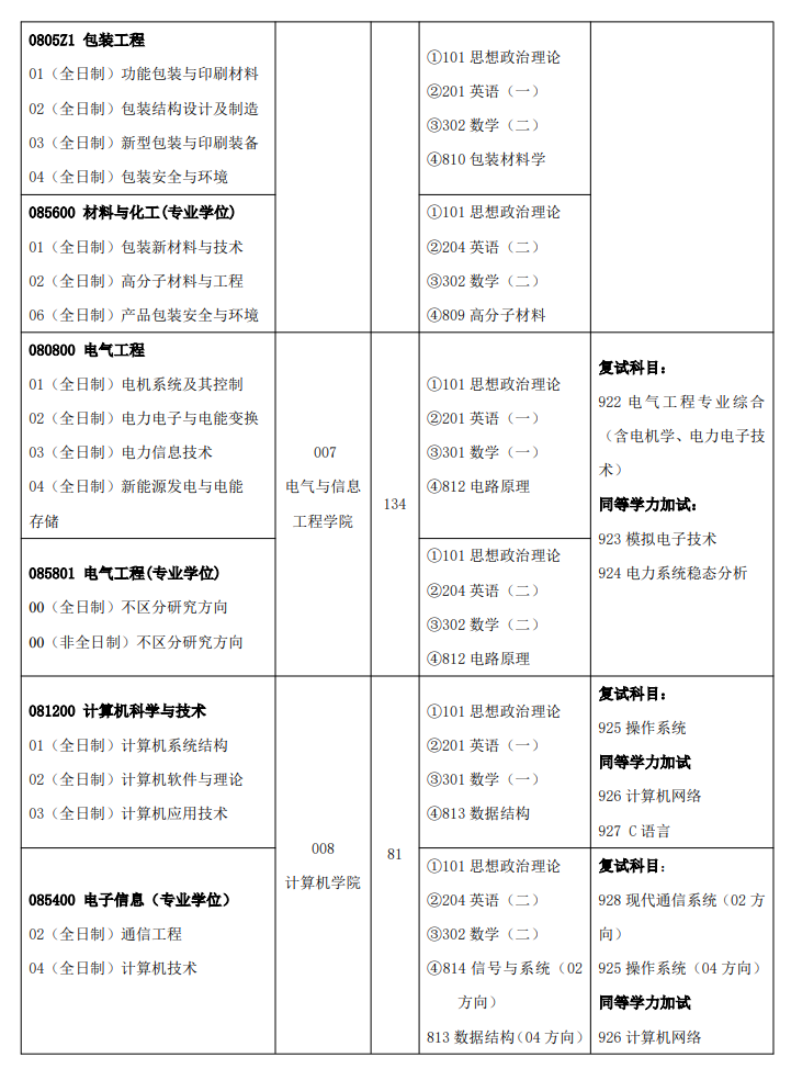 2025湖南工业大学研究生招生计划-各专业招生人数是多少