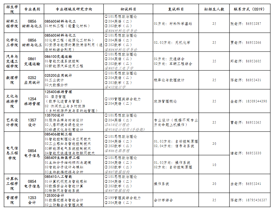 2025江苏理工半岛在线注册研究生招生计划-各专业招生人数是多少