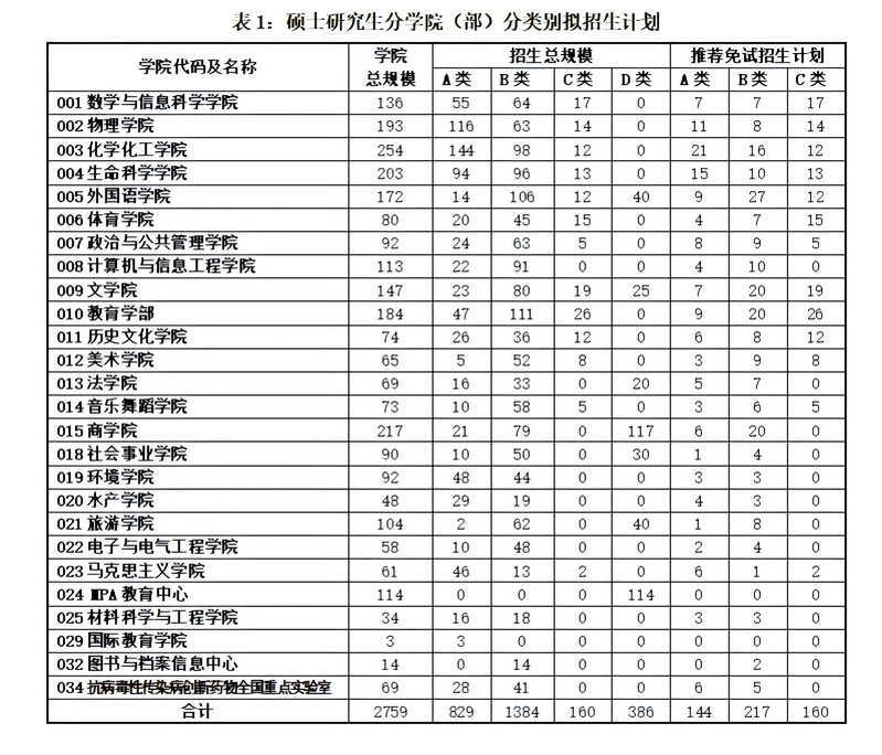 2025河南师范大学研究生招生计划-各专业招生人数是多少