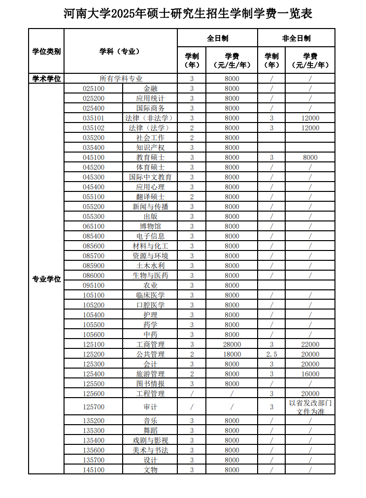 2025河南大学研究生学费多少钱一年-各专业收费标准