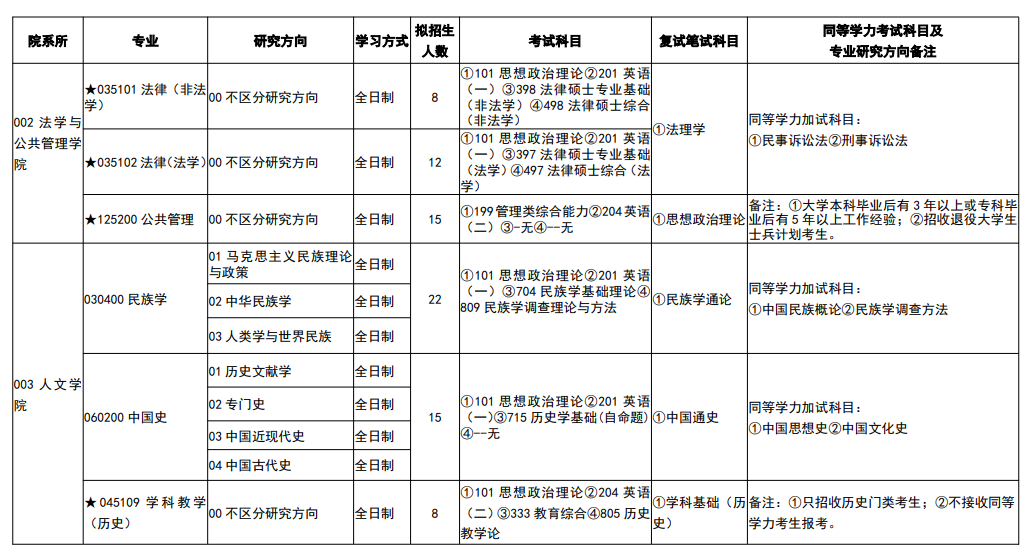 2025吉首大学研究生招生专业目录及考试科目