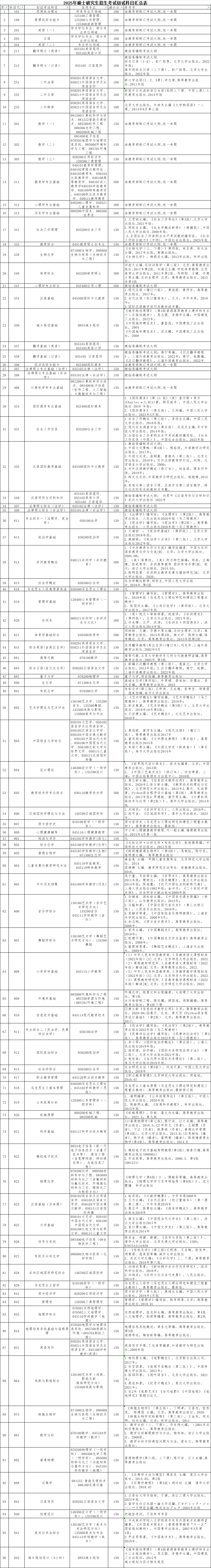 2025浙江师范大学考研参考书目