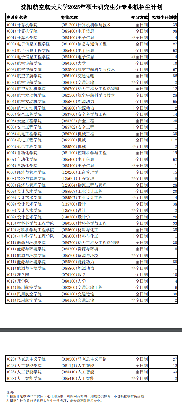 2025沈阳航空航天大学研究生招生计划-各专业招生人数是多少