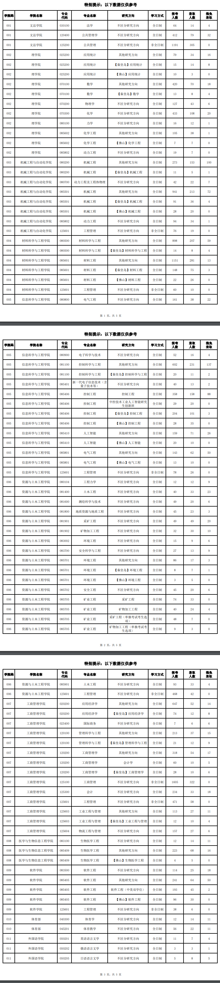 2024东北大学考研报录比（含2022-2023历年）