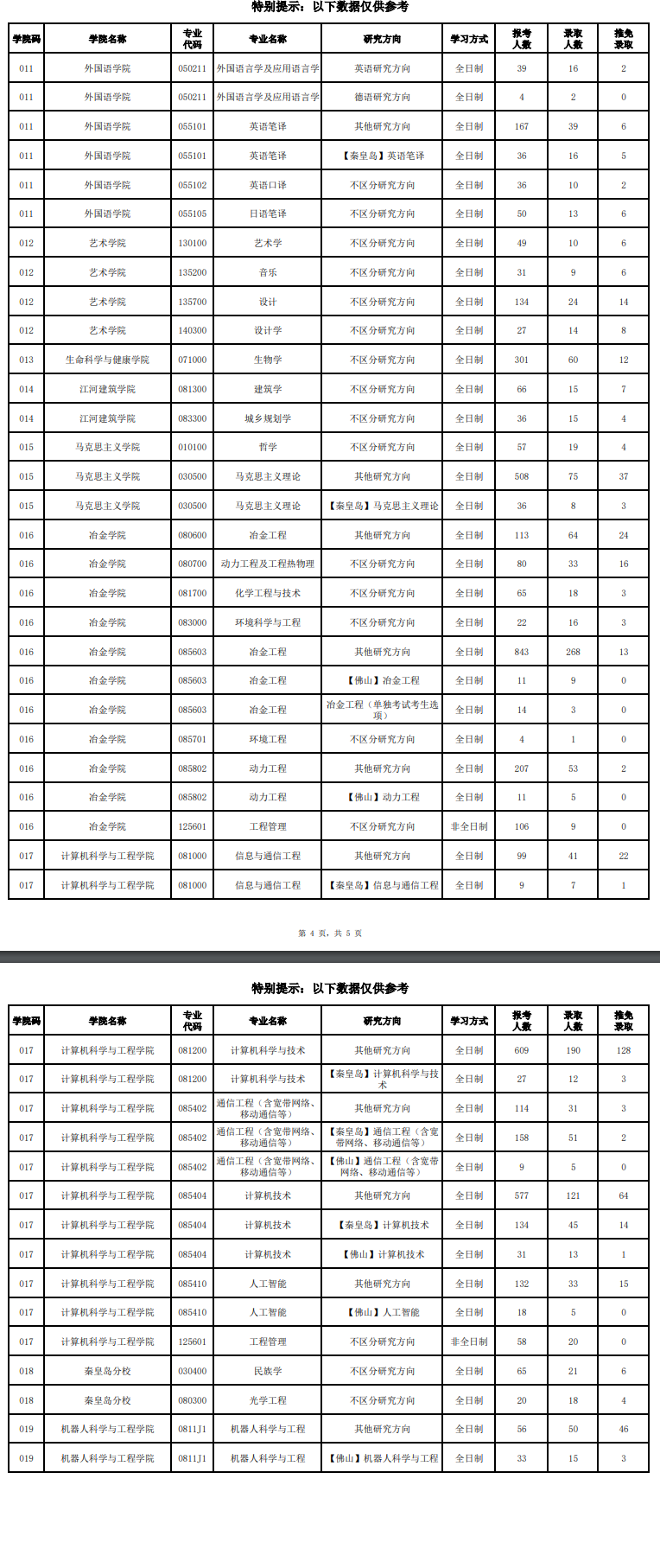 2024东北大学考研报录比（含2022-2023历年）