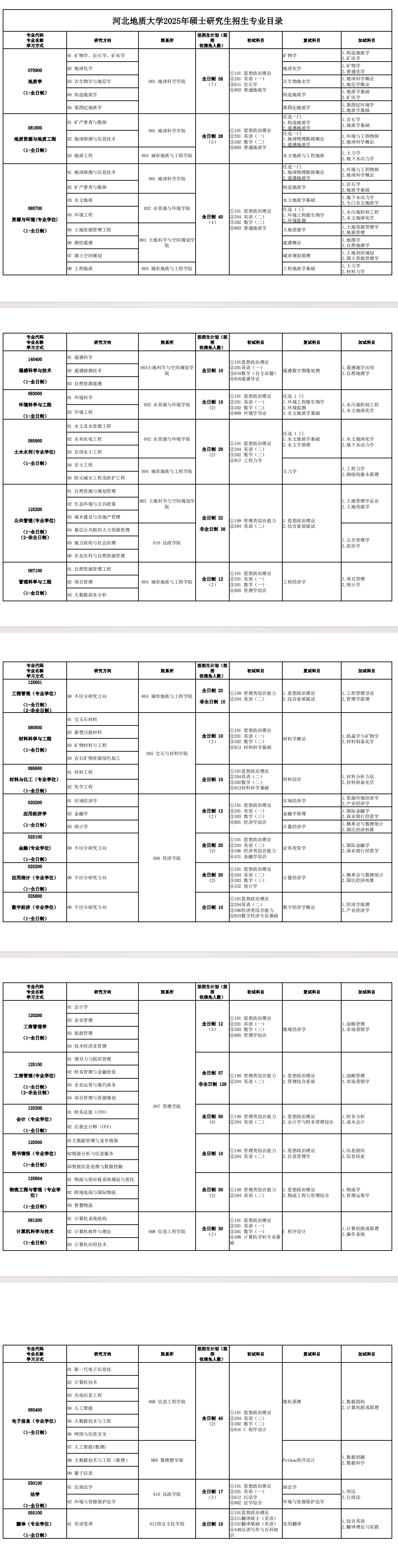 2025河北地质大学研究生招生计划-各专业招生人数是多少