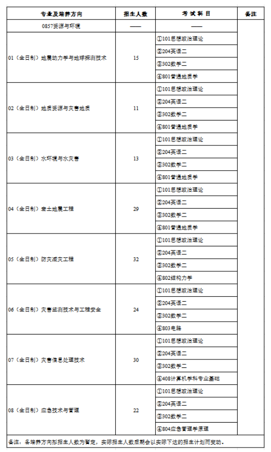 2025防灾科技半岛在线注册研究生招生专业目录及考试科目