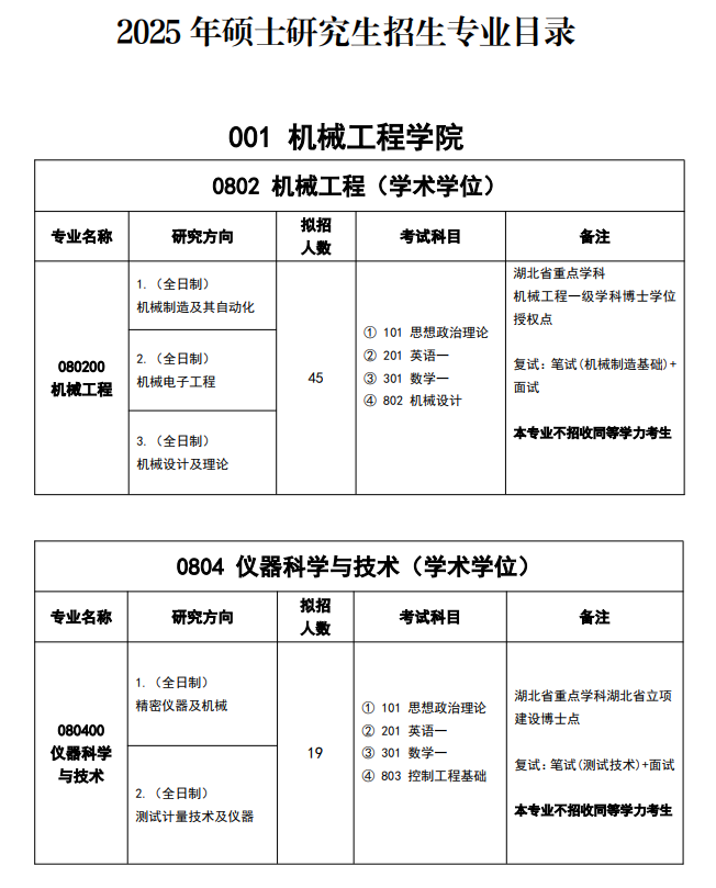 2025湖北工业大学研究生招生专业目录及考试科目