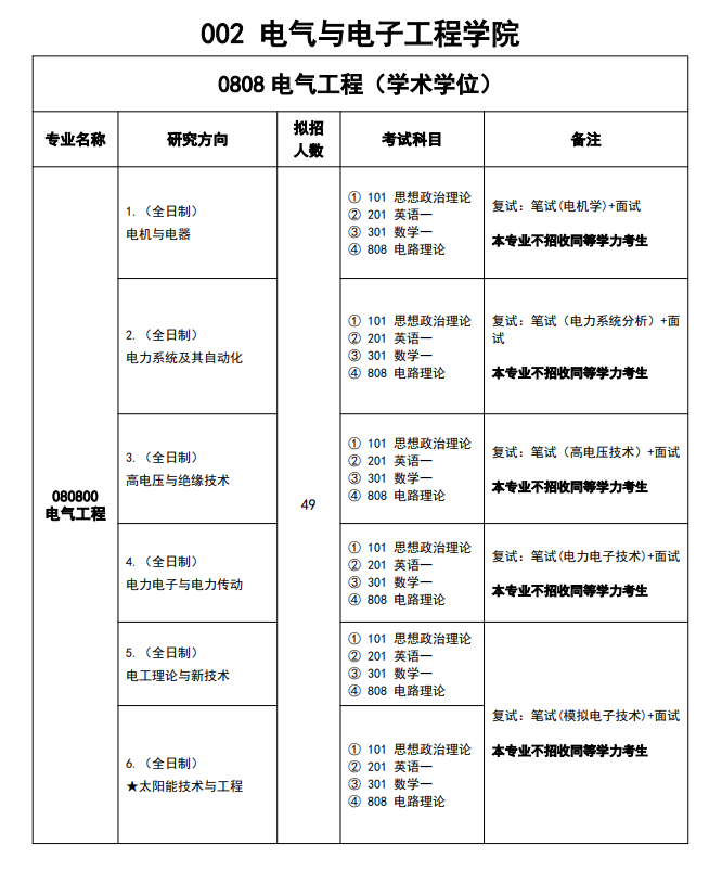 2025湖北工业大学研究生招生专业目录及考试科目