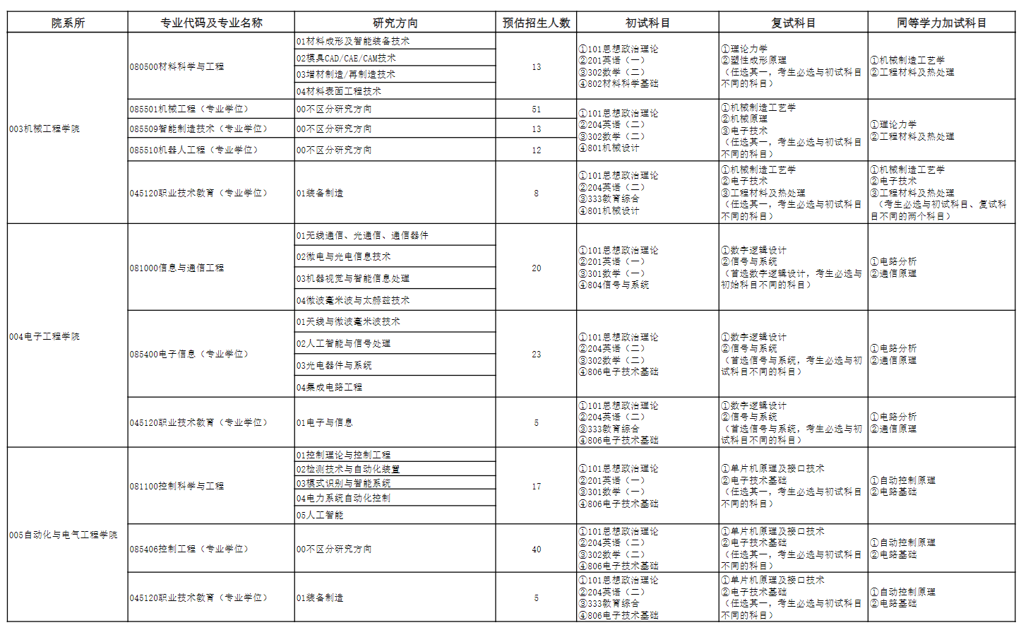 2025天津职业技术师范大学研究生招生专业目录及考试科目