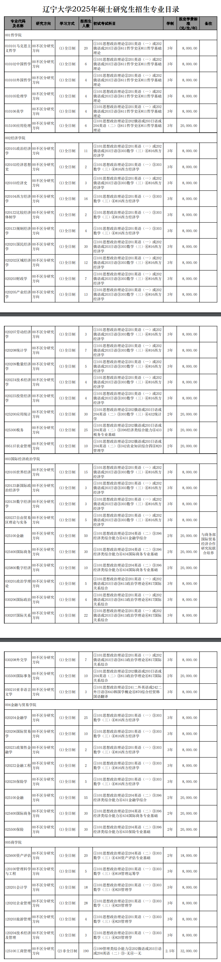 2025辽宁大学研究生招生专业目录及考试科目