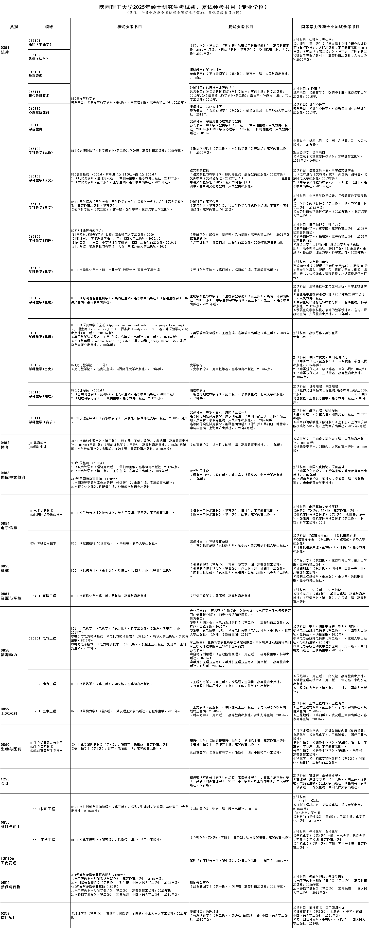 2025陕西理工大学考研参考书目