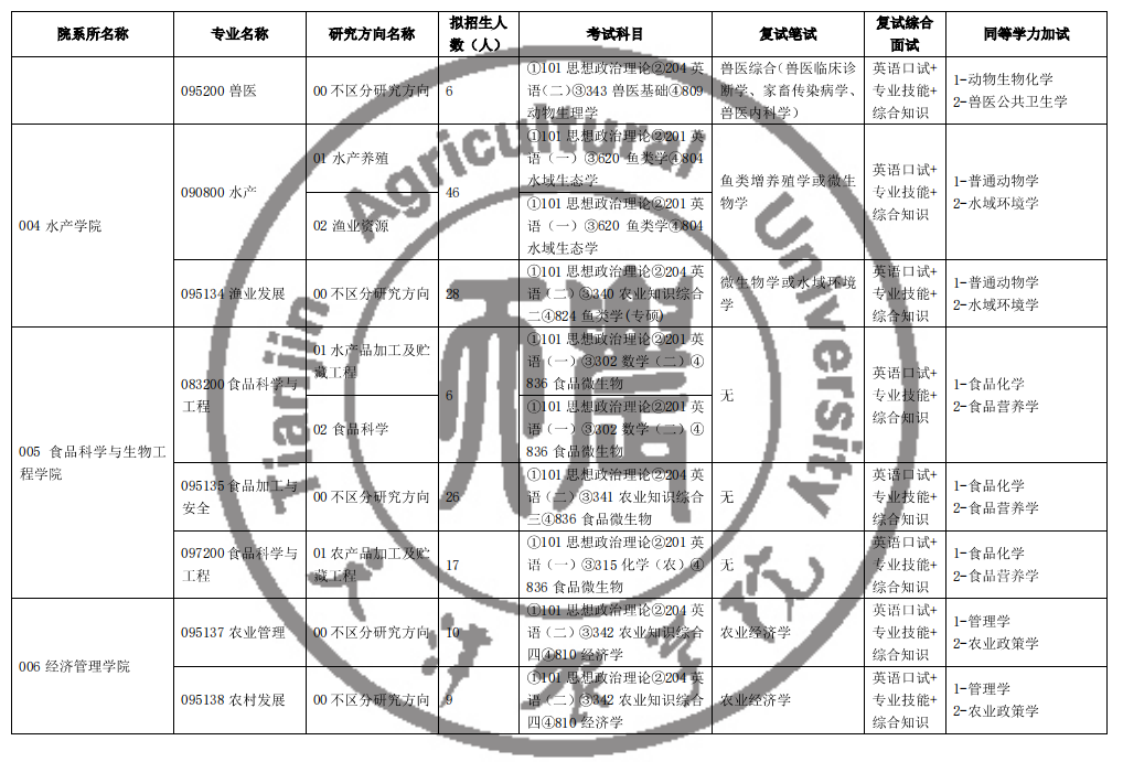 2025天津农半岛在线注册研究生招生专业目录及考试科目