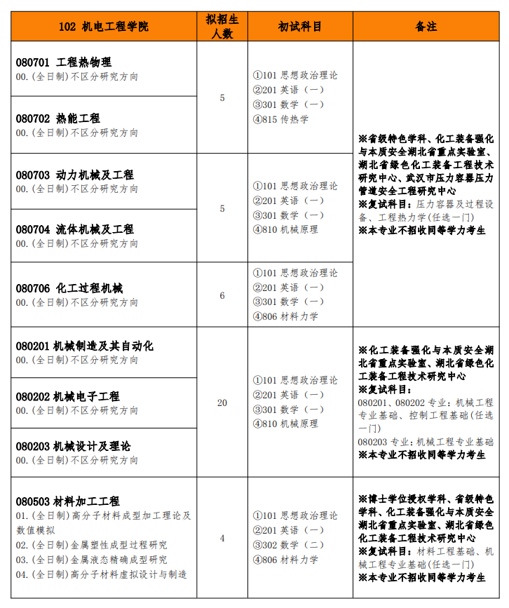 2025武汉工程大学研究生招生计划-各专业招生人数是多少