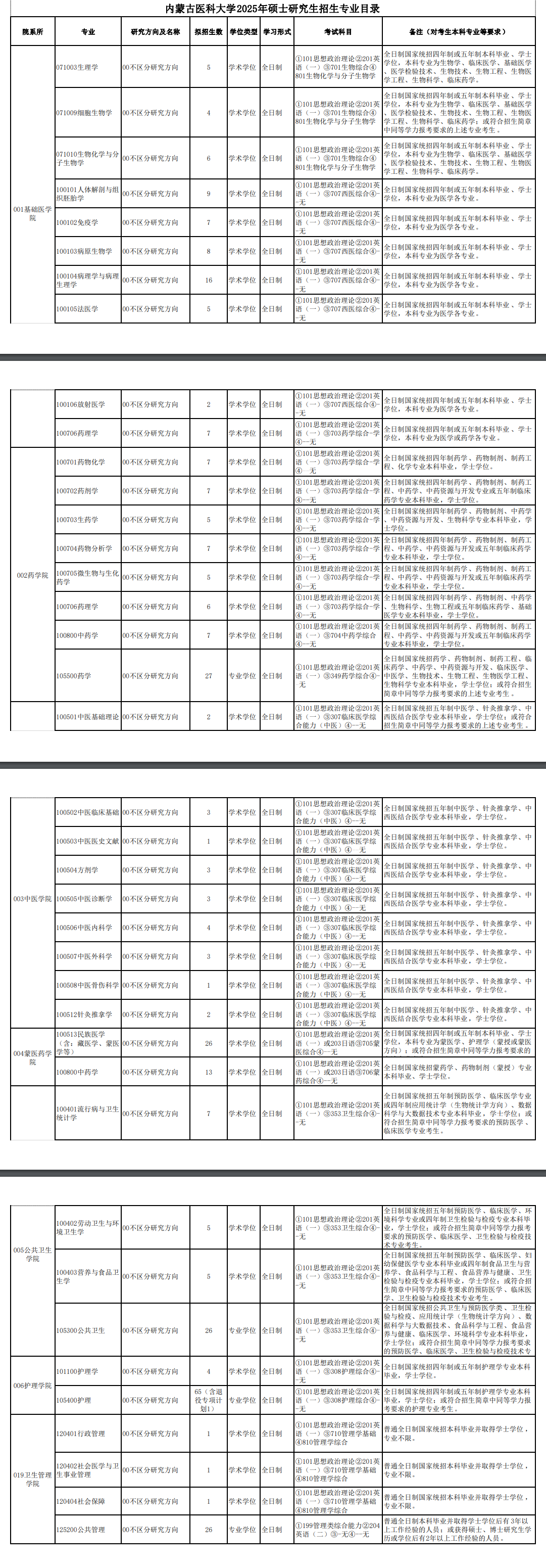 2025内蒙古医科大学研究生招生计划-各专业招生人数是多少