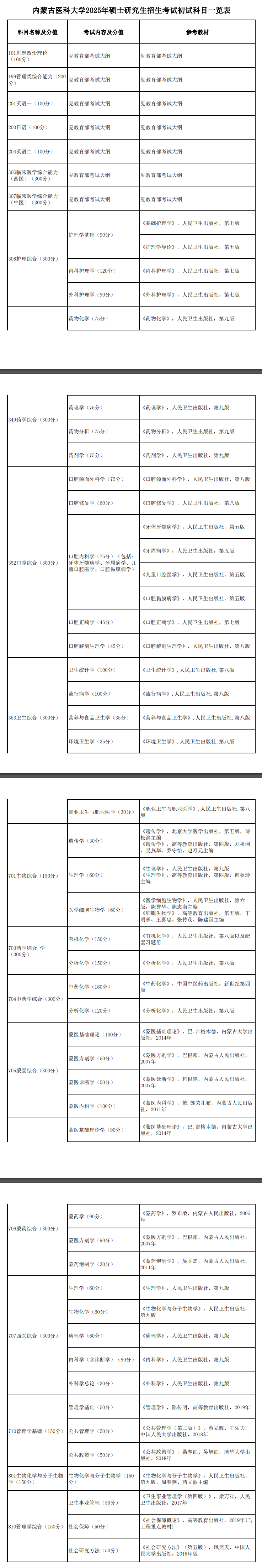 2025内蒙古医科大学考研参考书目