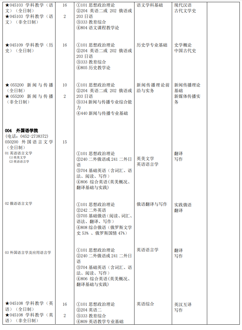 2025齐齐哈尔大学研究生招生计划-各专业招生人数是多少