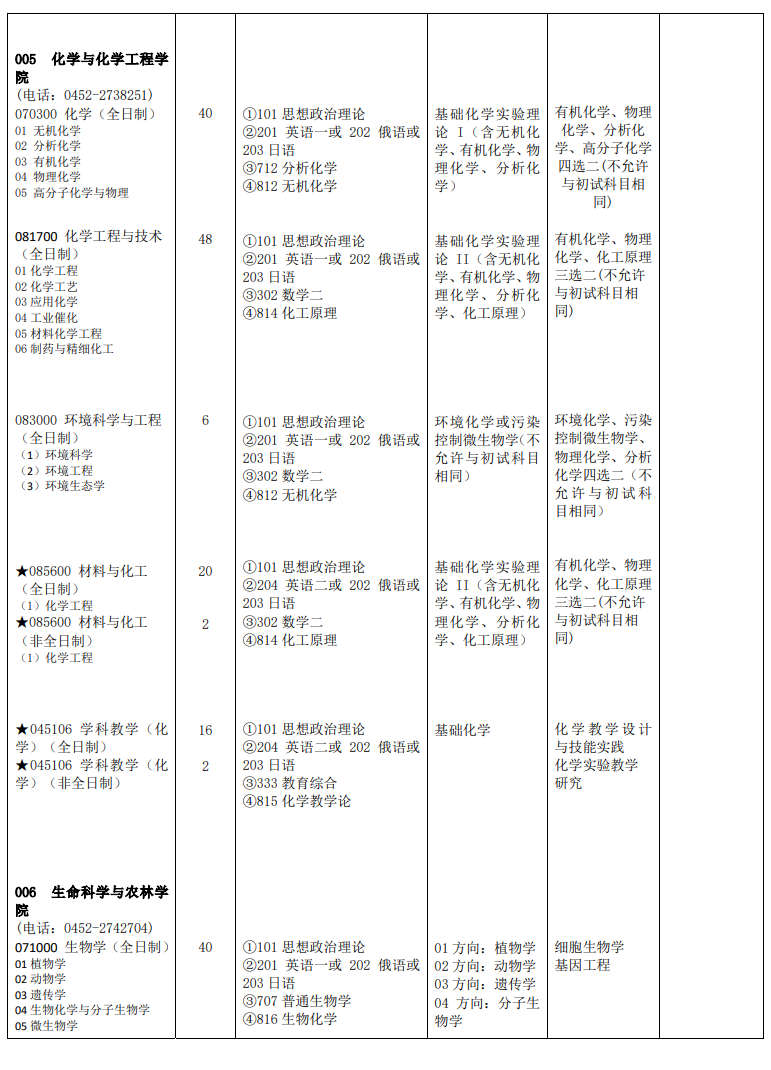 2025齐齐哈尔大学研究生招生计划-各专业招生人数是多少