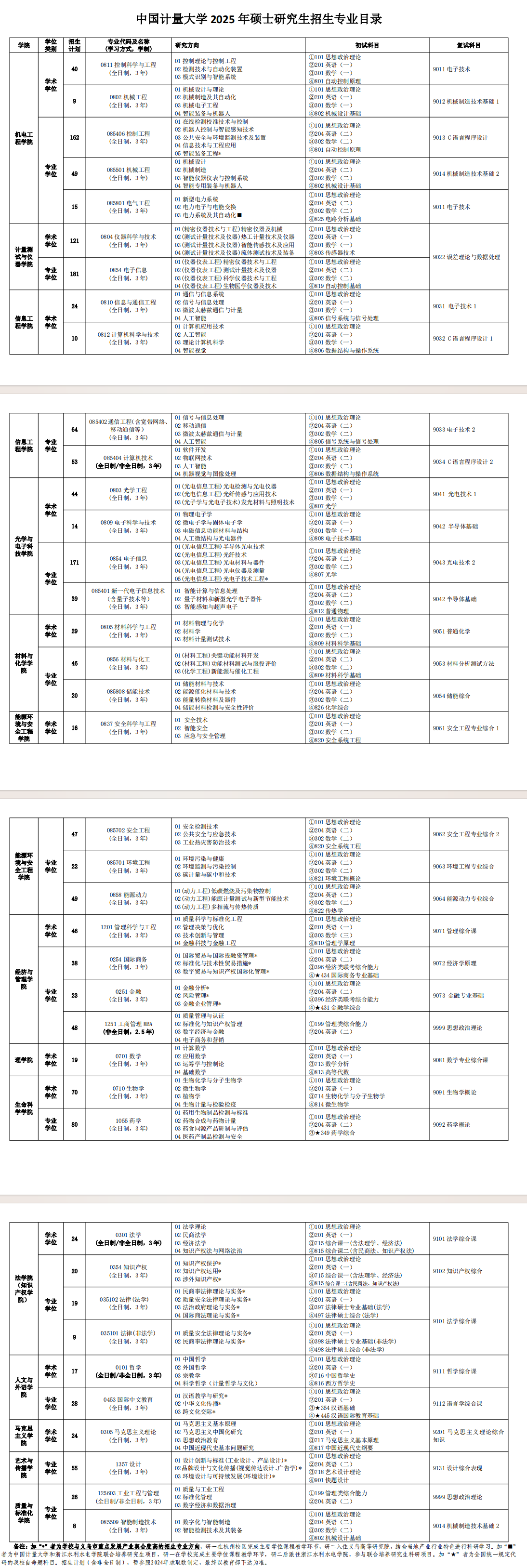 2025中国计量大学研究生招生专业目录及考试科目