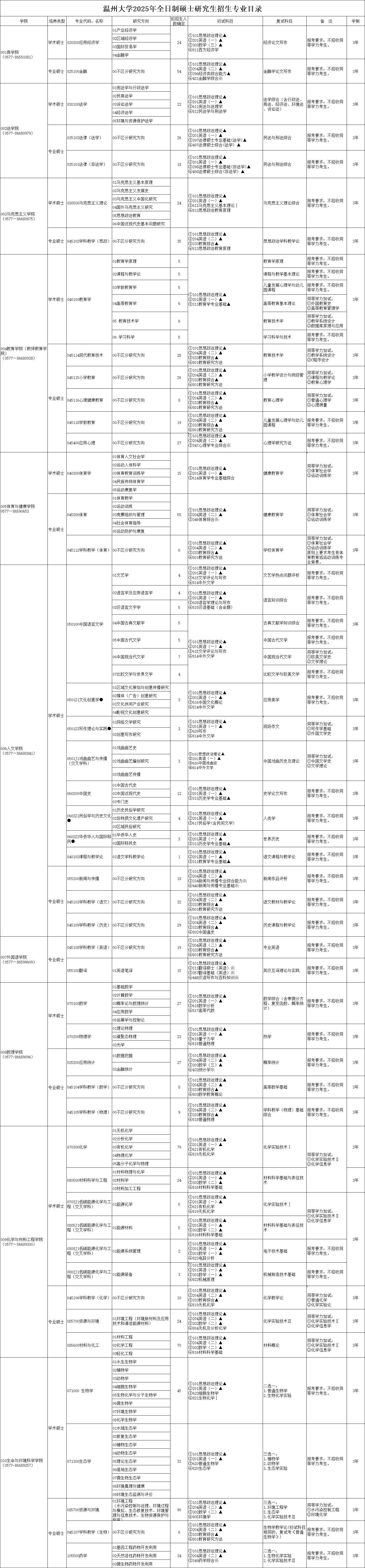 2025温州大学研究生招生专业目录及考试科目