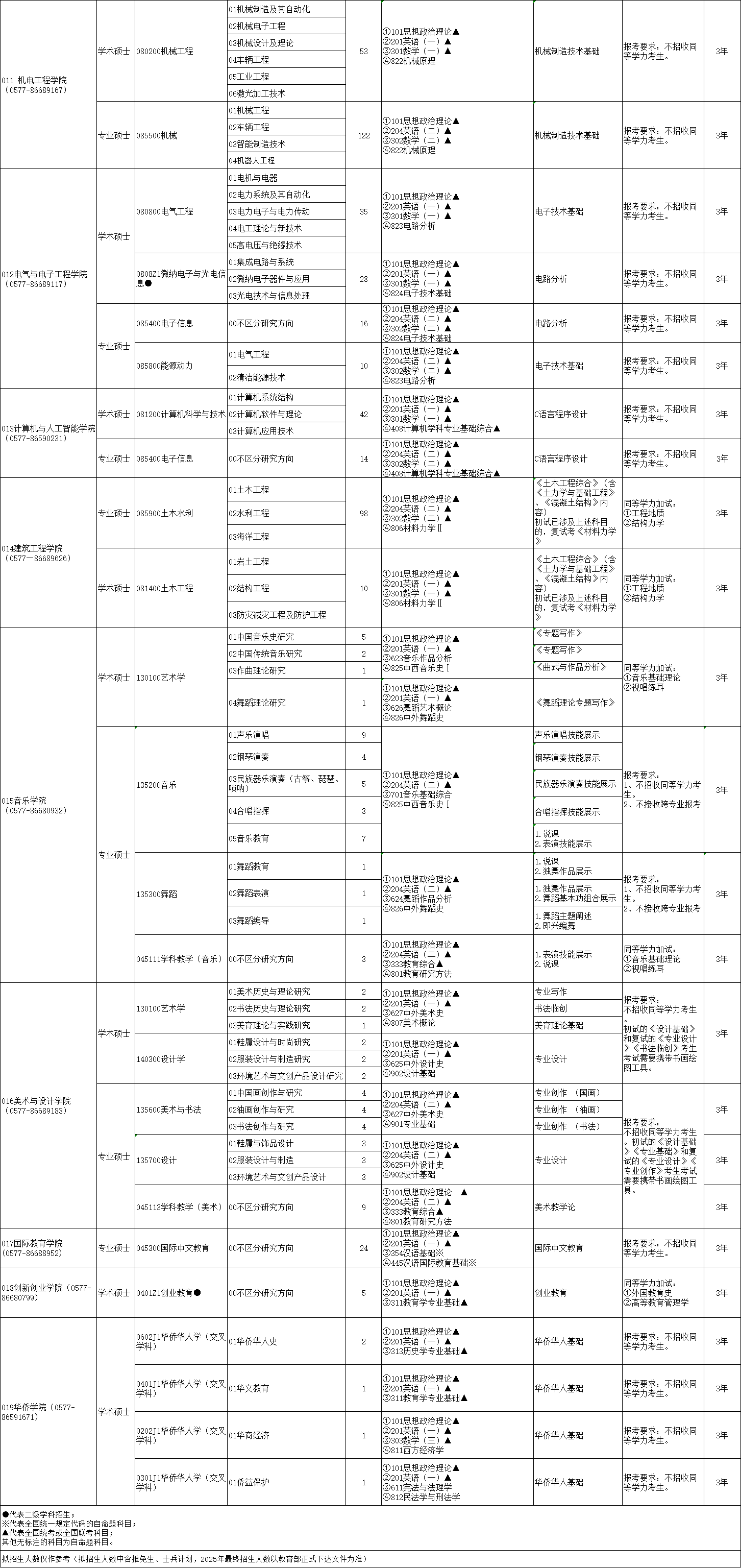 2025温州大学研究生招生计划-各专业招生人数是多少