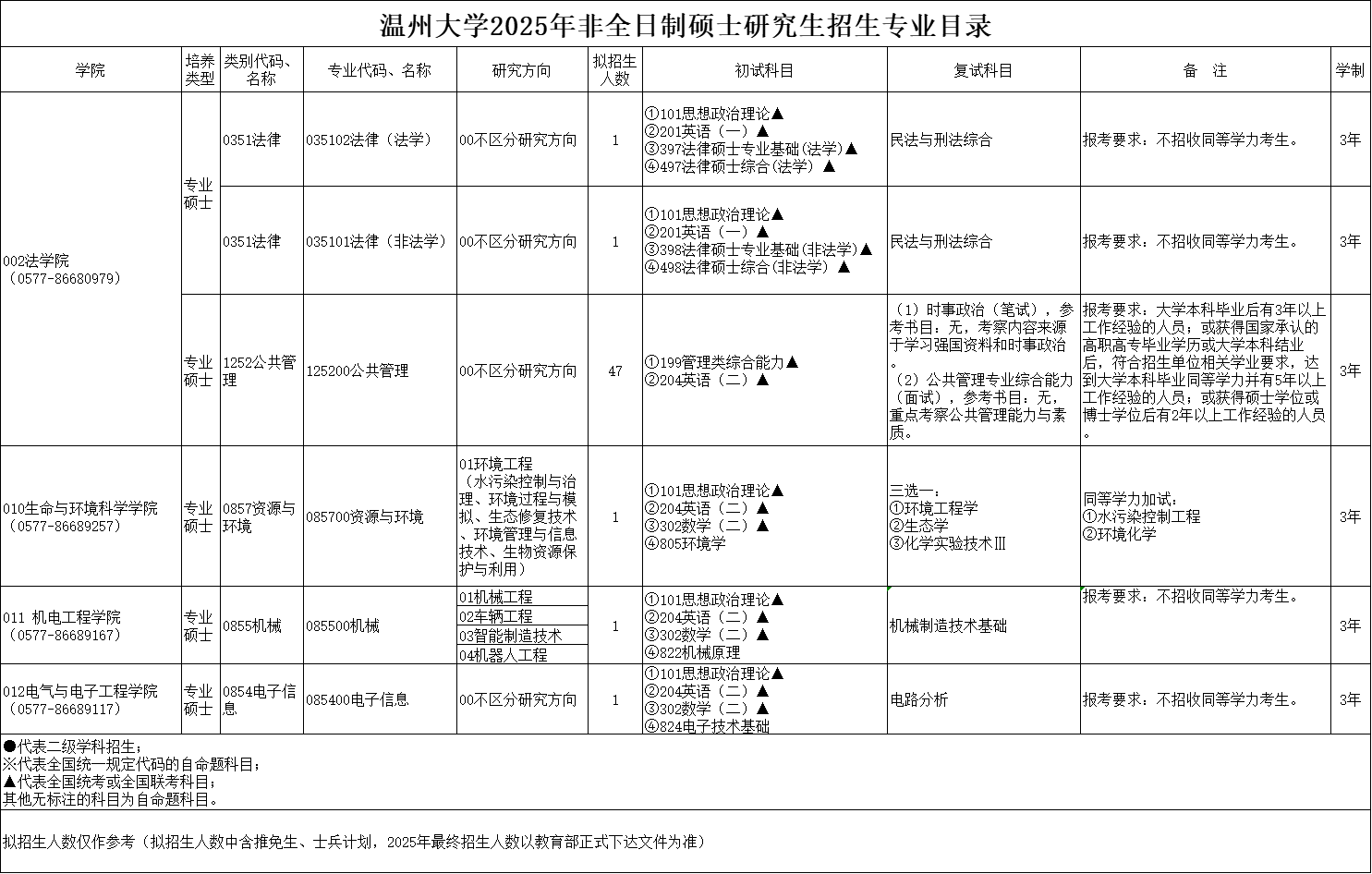 2025温州大学研究生招生计划-各专业招生人数是多少