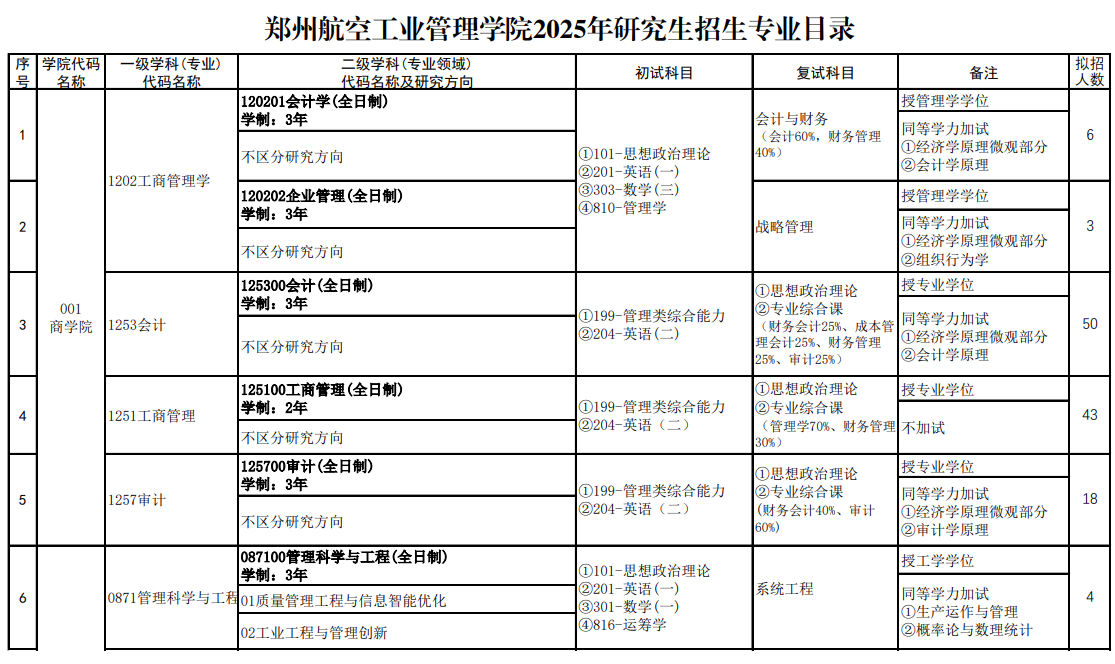 2025郑州航空工业管理学院研究生招生计划-各专业招生人数是多少