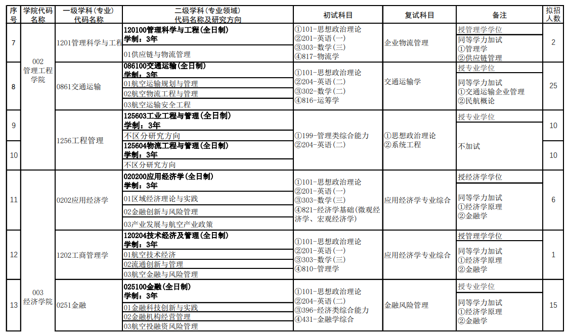 2025郑州航空工业管理半岛在线注册研究生招生计划-各专业招生人数是多少