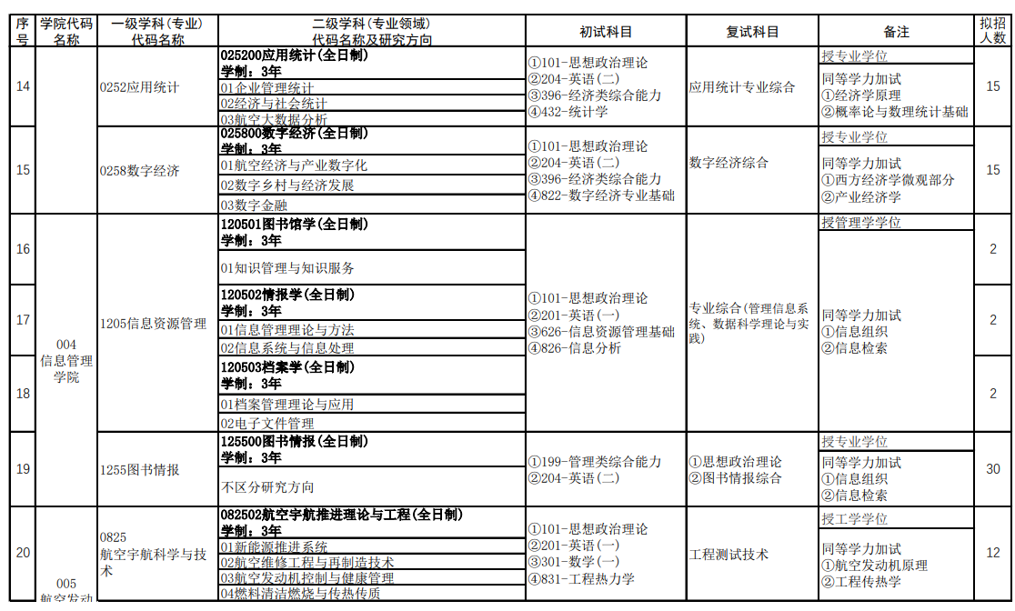 2025郑州航空工业管理学院研究生招生计划-各专业招生人数是多少