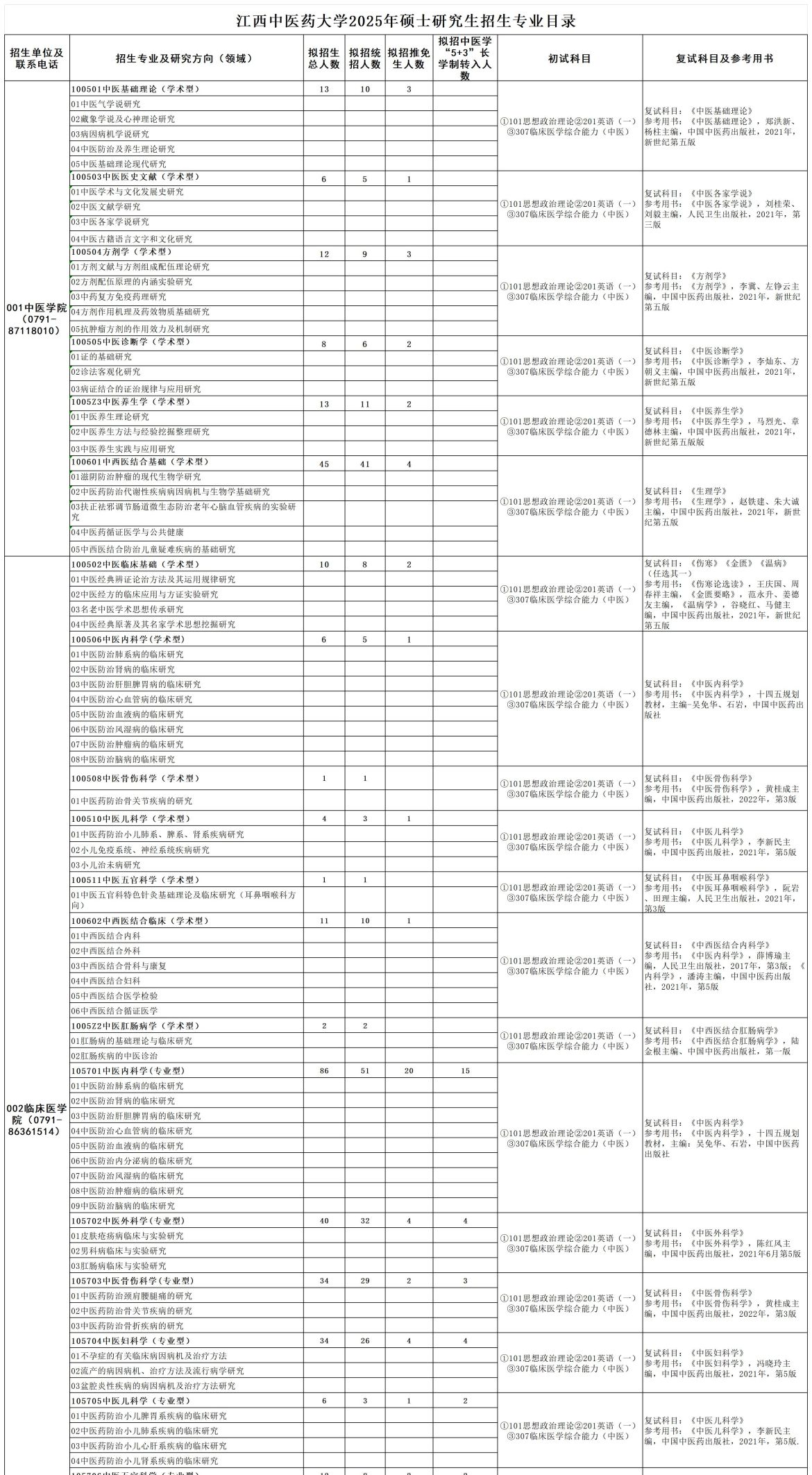 2025江西中医药大学研究生招生计划-各专业招生人数是多少