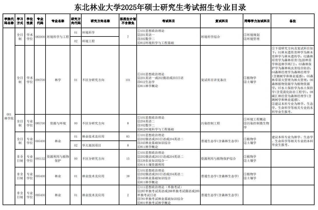 2025东北林业大学研究生招生计划-各专业招生人数是多少