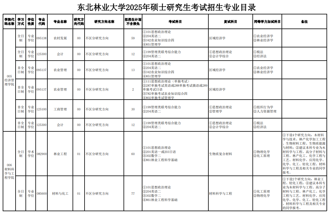 2025东北林业大学研究生招生计划-各专业招生人数是多少