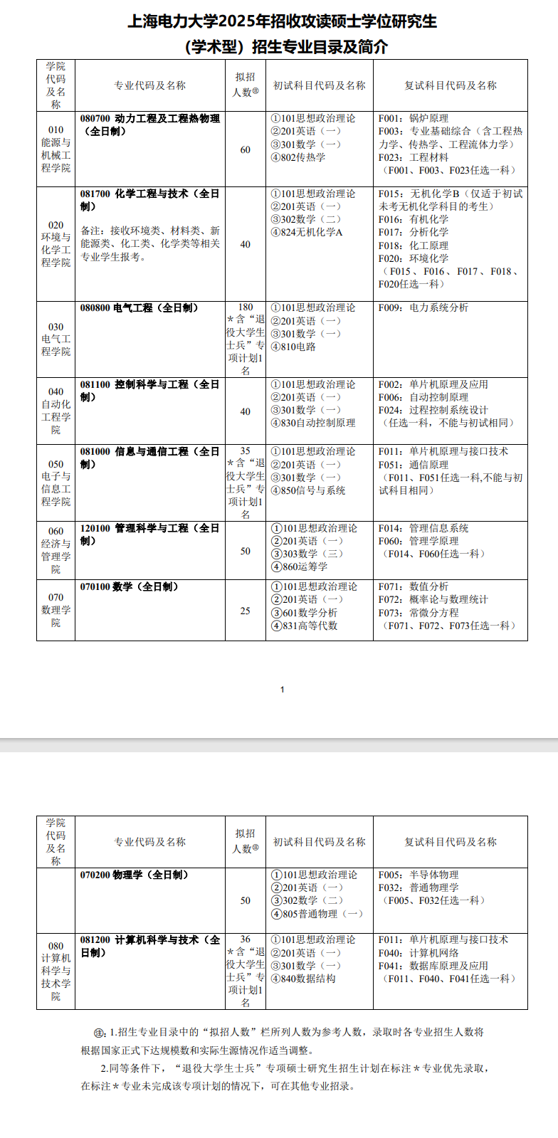 2025上海电力大学研究生招生计划-各专业招生人数是多少