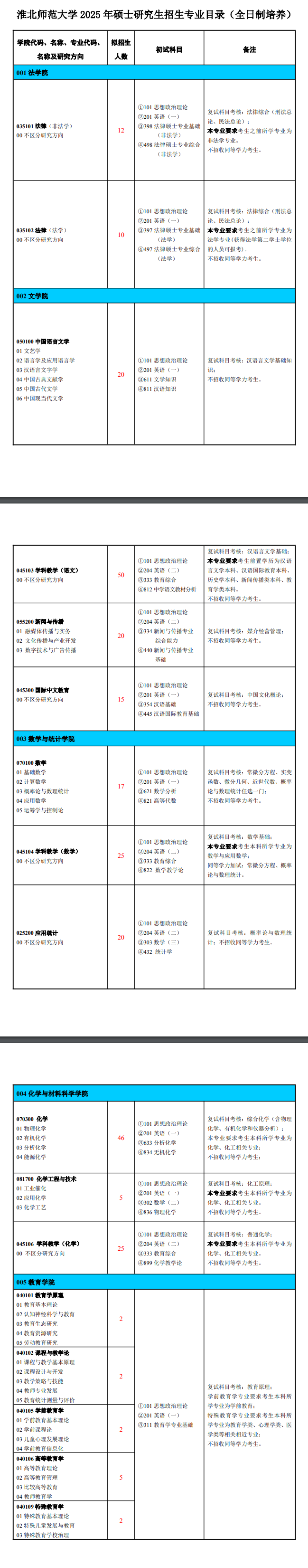 2025淮北师范大学研究生招生计划-各专业招生人数是多少