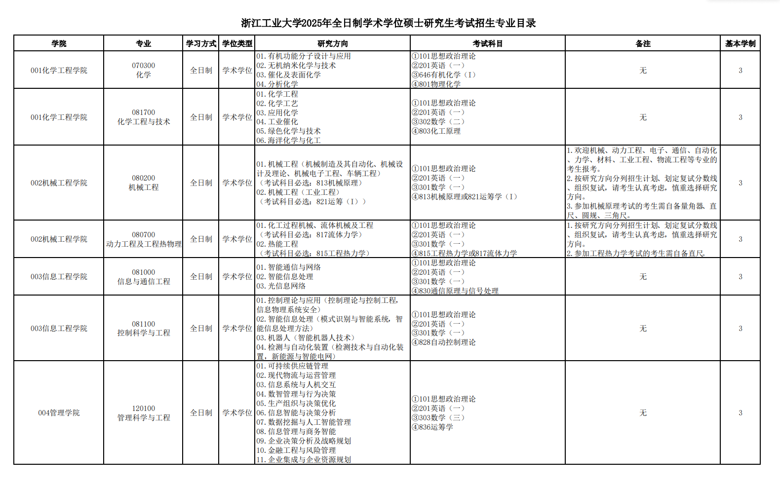 2025浙江工业大学研究生招生专业目录及考试科目