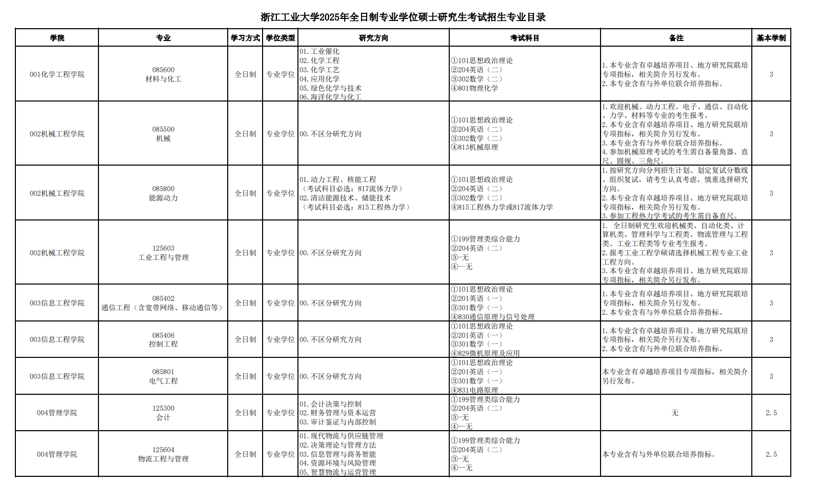 2025浙江工业大学研究生招生专业目录及考试科目