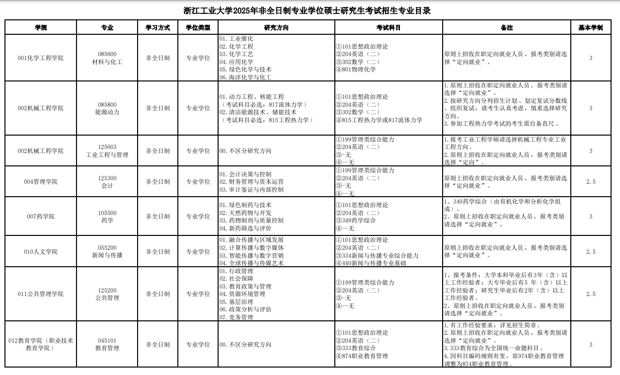 2025浙江工业大学研究生招生专业目录及考试科目