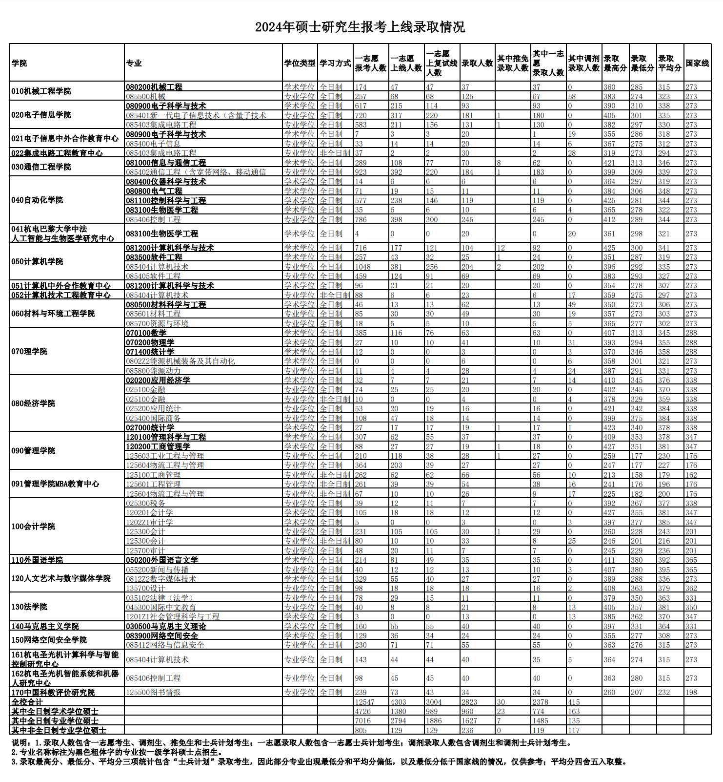 2024杭州电子科技大学考研报录比（含2022-2023历年）