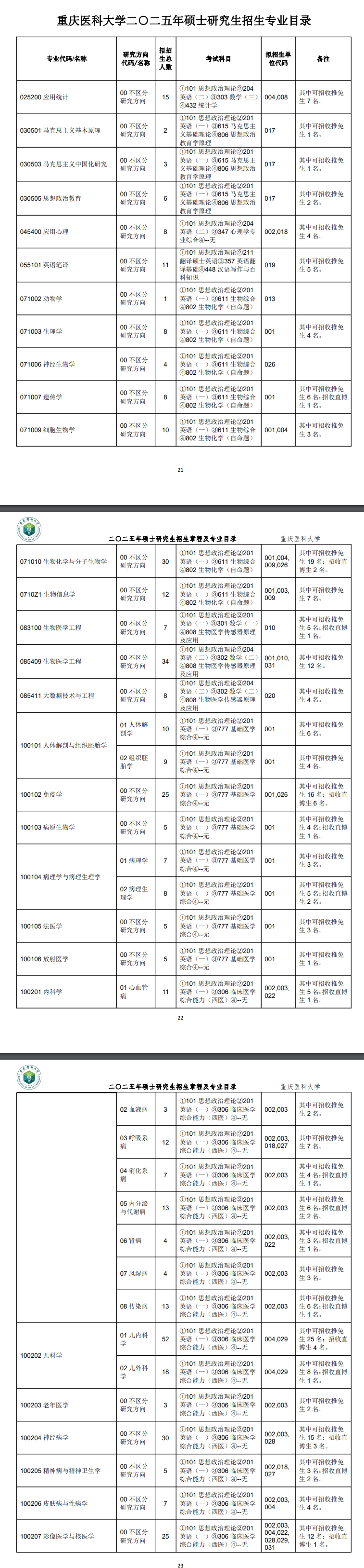 2025重庆医科大学研究生招生计划-各专业招生人数是多少